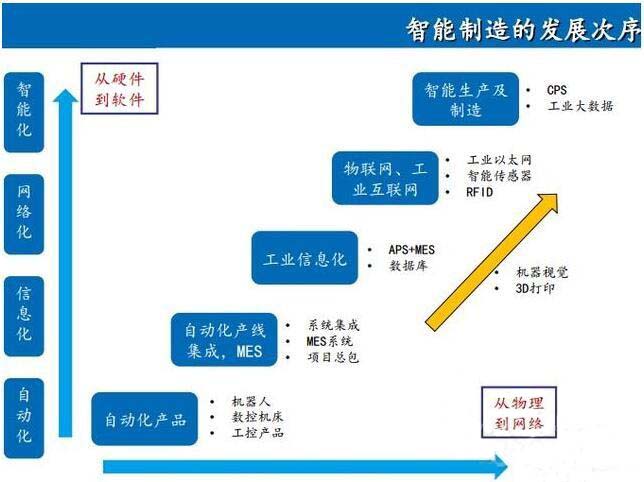 國內(nèi)智能制造改造需求迫切 新三板智造逆勢(shì)崛起