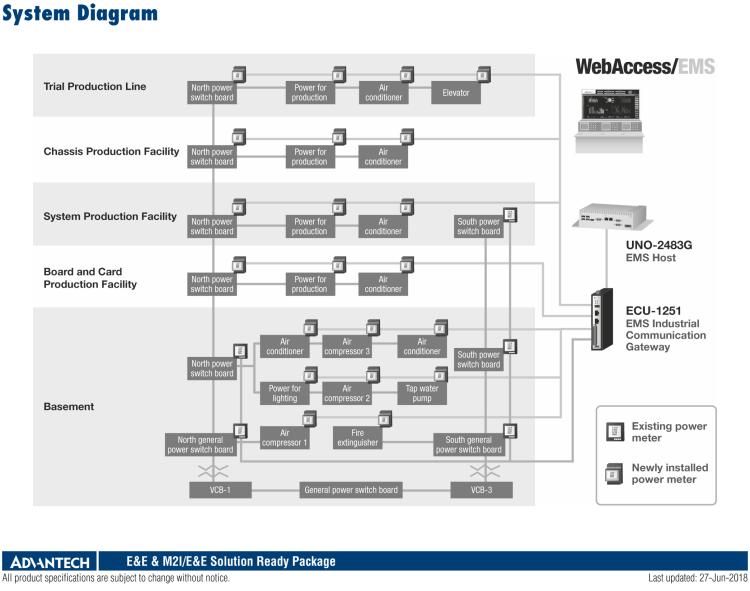 研華SRP-EEM351 Factory Energy Management Solution