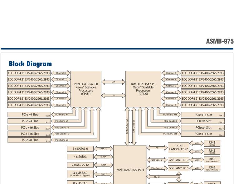 研華ASMB-975 雙路LGA3647-P0 Intel? Xeon? Scalable 服務(wù)器主板，帶12個(gè) DDR4, 4個(gè) PCIe x16 + 1個(gè) PCIe x8 + 4 個(gè)PCIx4, 14 個(gè) SATA3, 8 個(gè)USB3.0, Dual 10GbE, IPMI