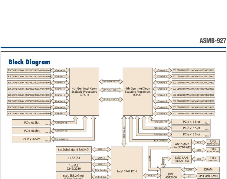 研華ASMB-927 Dual LGA4677 4th Gen Intel? Xeon? Scalable EATX Server Board with 16 DDR5, 4 PCIe x16, 9 SATA3.0, 6 USB 3.2 (Gen1), Dual 10GbE, and IPMI