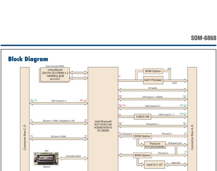 研華SOM-6868 Intel? Pentium?/Celeron? N3000 系列和 Atom ? SoC，COM Express Express Type 6 模塊