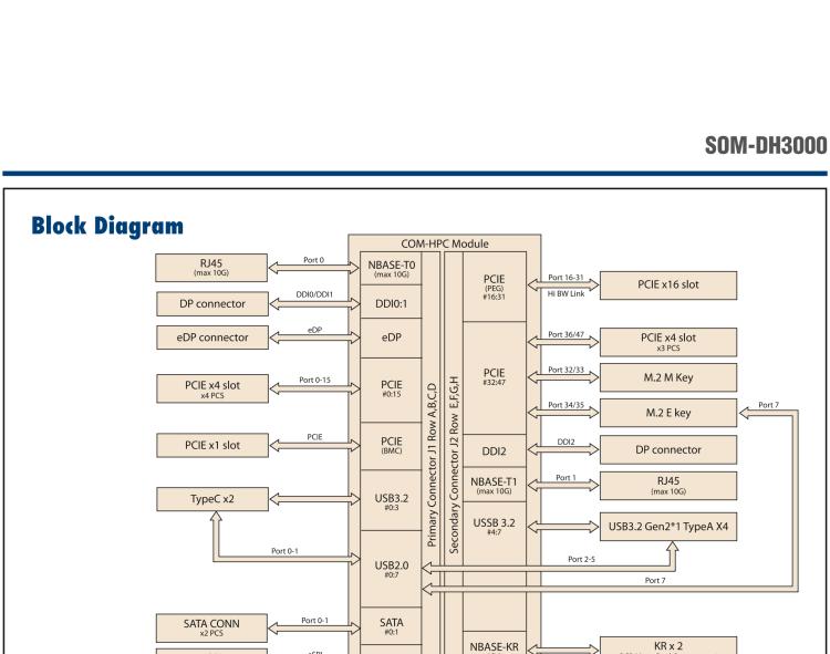 研華SOM-DH3000 COM-HPC Client Size A、B和C 模塊載板