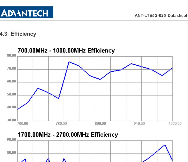 研華ANT-LTE5G-025 5G NR / 4G LTE / 3G / 2G Terminal Antenna, SMA-M