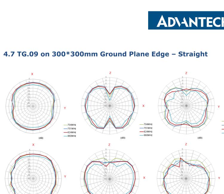 研華BB-TG.09.0113 Antenna GSM/UMTS, Penta-band, SMA-M