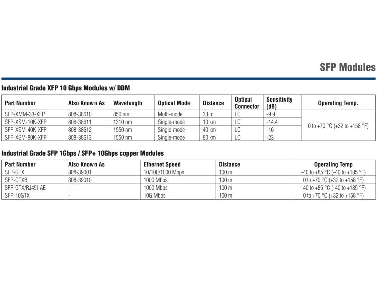 研華SFP-XSM-LC-20K SFP+LR/10G-ED, SM1310/LC 20Km, 0~70℃