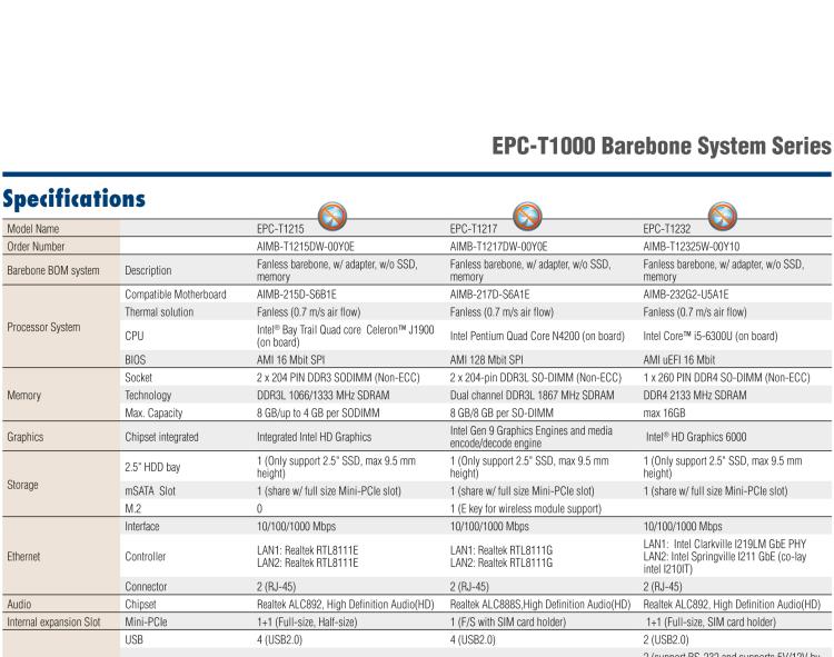 研華EPC-T1217 板載Intel? 奔騰 4核 N4200 處理器。支持雙重顯示，無風扇設計，1U超薄高度，支持上架。