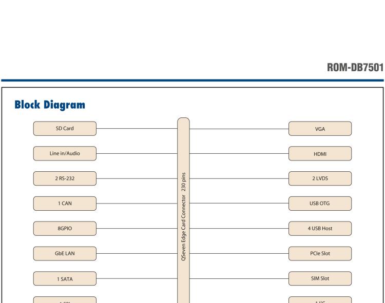 研華ROM-DB7501 研華適用于 Q7 v2.0 標準核心板的RISC全功能底板