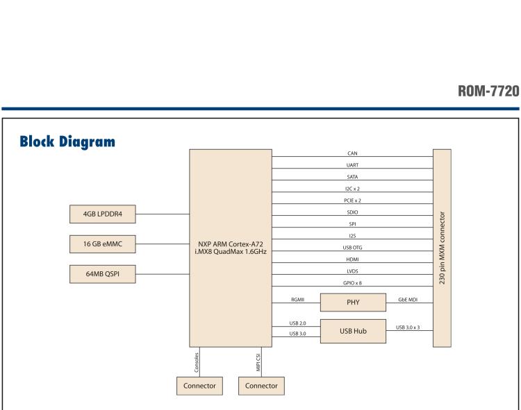 研華ROM-7720 基于NXP i.MX 8QM Qseven Arm核心模塊，多核異構(gòu)，具備優(yōu)異的計(jì)算及圖形顯示性能