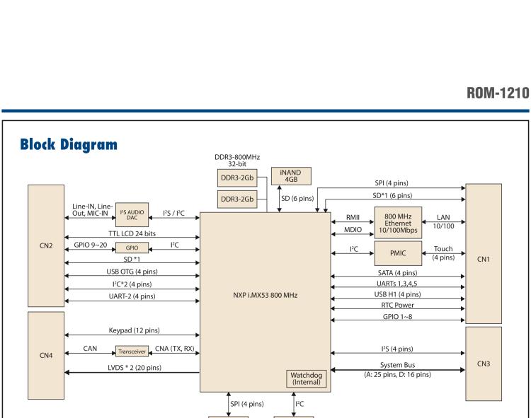 研華ROM-1210 基于NXP ARM Cortex?-A8 i.MX53 1GHz高性能處理器的RTX核心模塊，低功耗