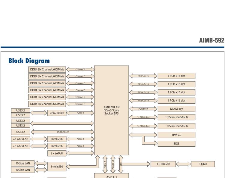 研華AIMB-592 適配AMD EPYC 7003系列處理器。性能達(dá)到服務(wù)器級(jí)別，4路PCIe x16滿足各類拓展需求，可做小型工作站、小型視覺(jué)圖像處理服務(wù)器使用。