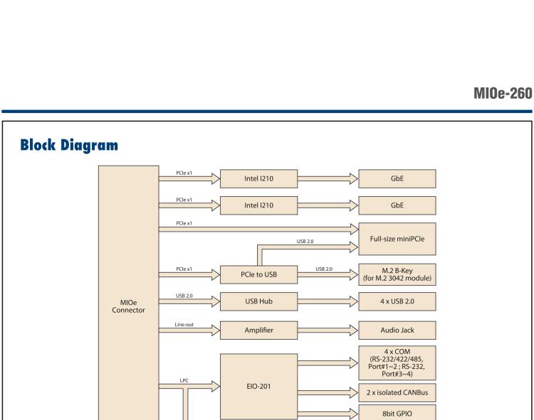 研華MIOe-260 M.2 B-key，高速 miniPCIe，雙Intel LAN，4個(gè)USB2.0、8個(gè)COM