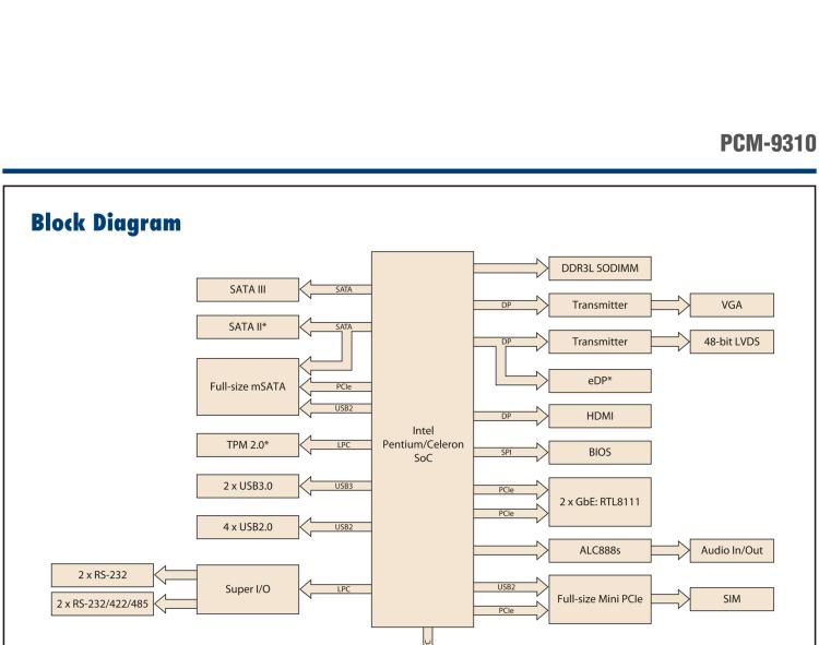 研華PCM-9310 英特爾第五代Atom?賽揚(yáng)N3160 / N3060 SoC，Intel?Atom E8000 SoC，3.5寸單板電腦，DDR3L，VGA，HDMI，48位LVDS，2GbE，Mini PCIe，mSATA，SUSI API