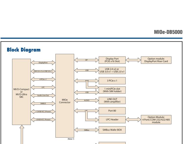 研華MIOe-DB5000 MIOe擴展評估板，可用于MI/O 3.5寸和MI/O 2.5寸 系列單板電腦