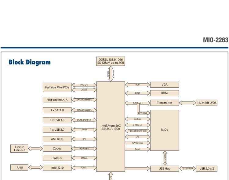 研華MIO-2263 2.5寸Pico-ITX主板，搭載Intel? Atom? SoC E3825/ J1900處理器的2.5寸Pico-ITX單板電腦，采用DDR3L內(nèi)存，支持24-bit LVDS + VGA/HDMI獨(dú)立雙顯，帶有豐富I/O接口：1個(gè)GbE、半長Mini PCIe、4個(gè)USB、2個(gè)COM、SMBus、mSATA & MIOe