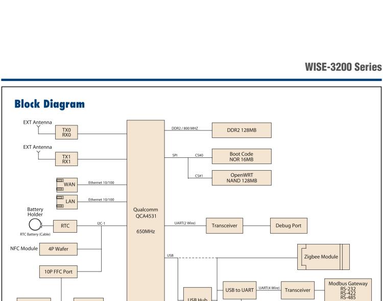 研華WISE-3270 研華EPD電子紙專用工業(yè)網(wǎng)關(guān)，以太網(wǎng)、 WIFI（AP）、4G/LTE，專為智能城市、工業(yè)4.2應(yīng)用而設(shè)計。