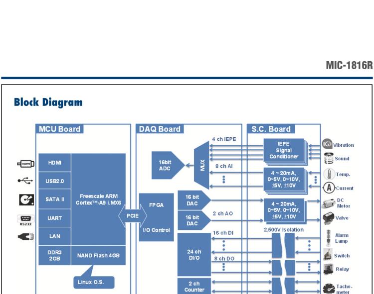 研華MIC-1816R 帶有ARM Cortex?-A9 i.MX6 1GHz的16位，1MS/s DAQ平臺